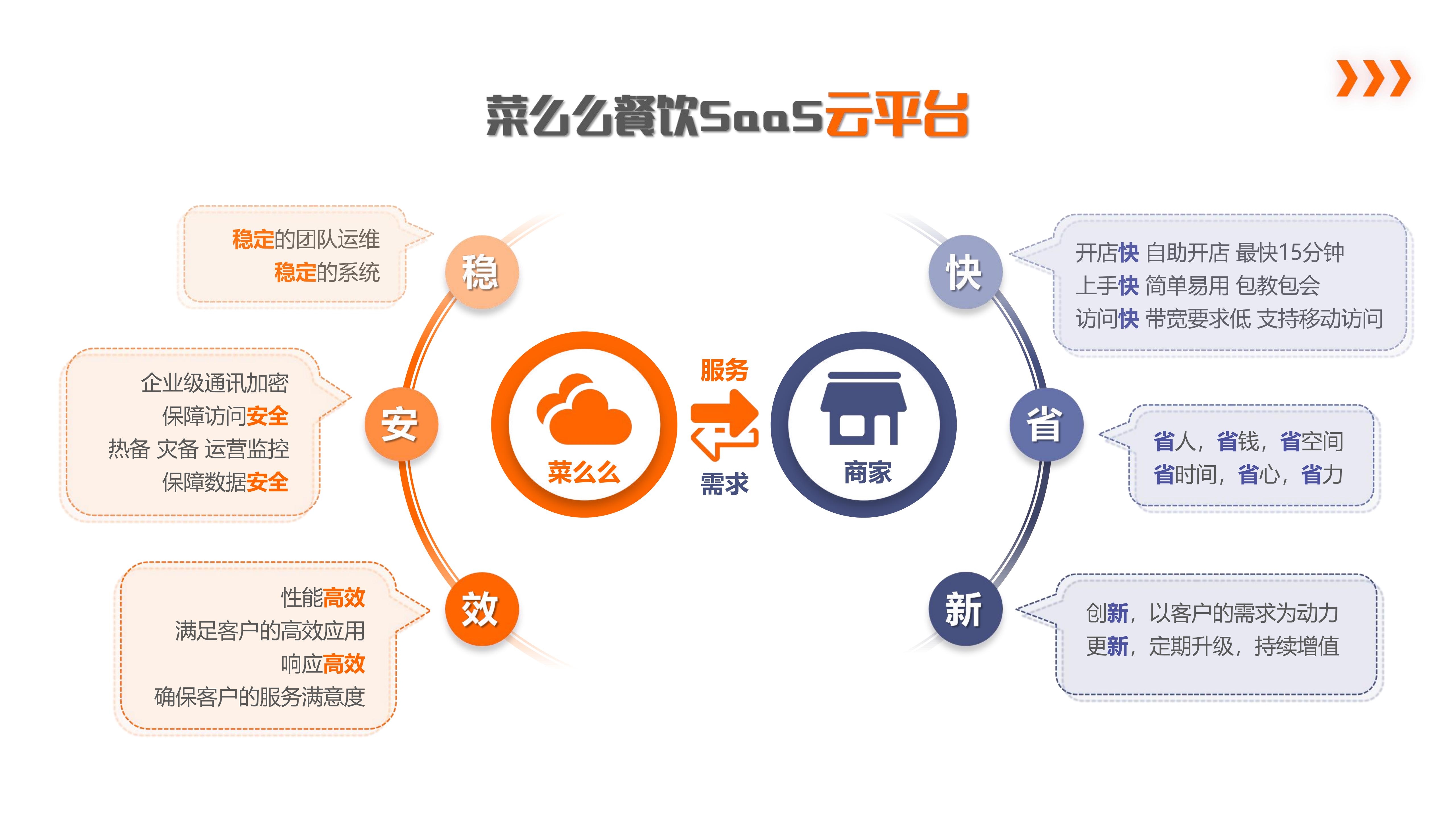 【市场部】菜么么餐饮SaaS产品介绍-3_06.jpg