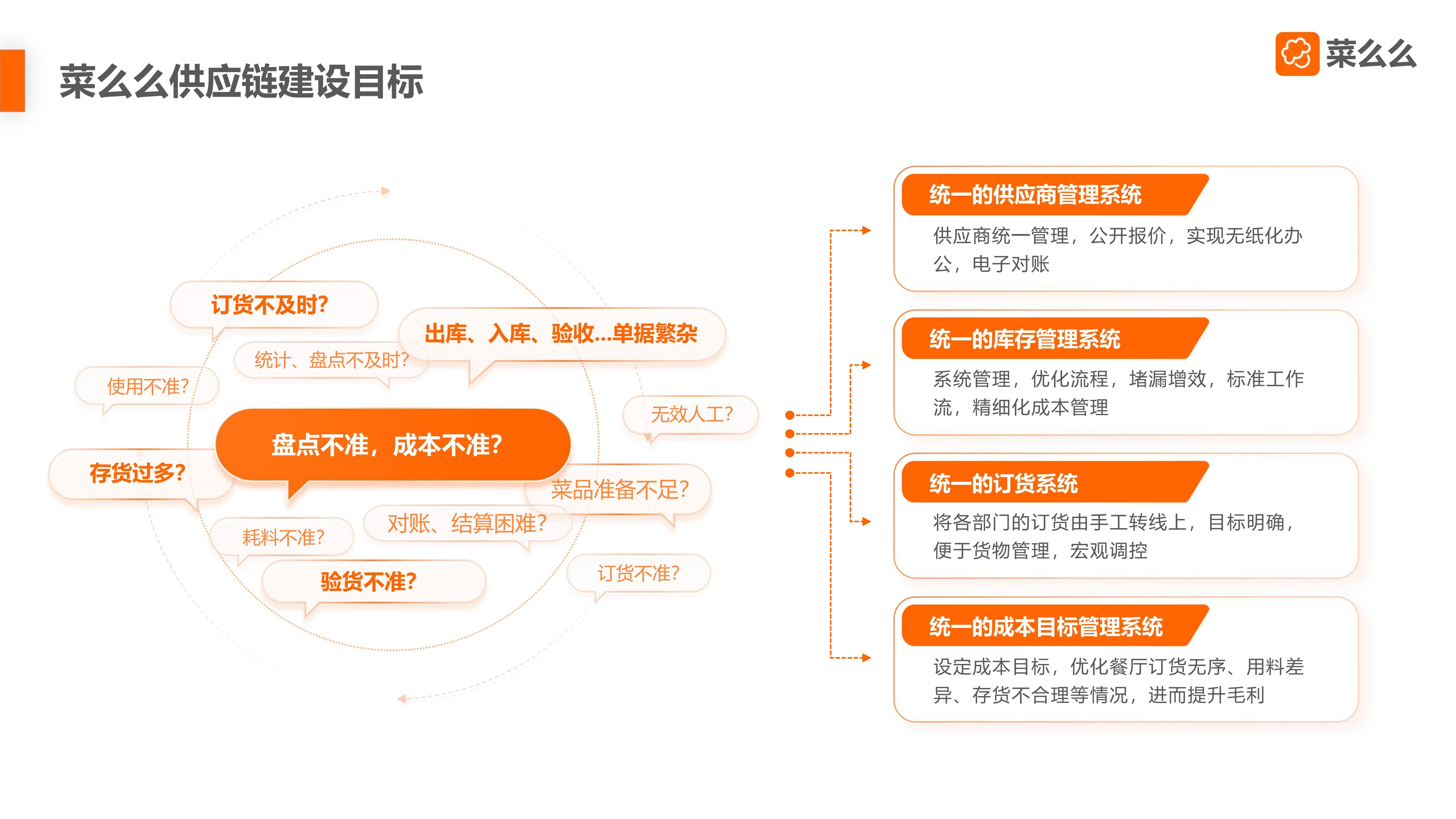 【市场部】菜么么餐饮SaaS产品介绍-3_36.jpg