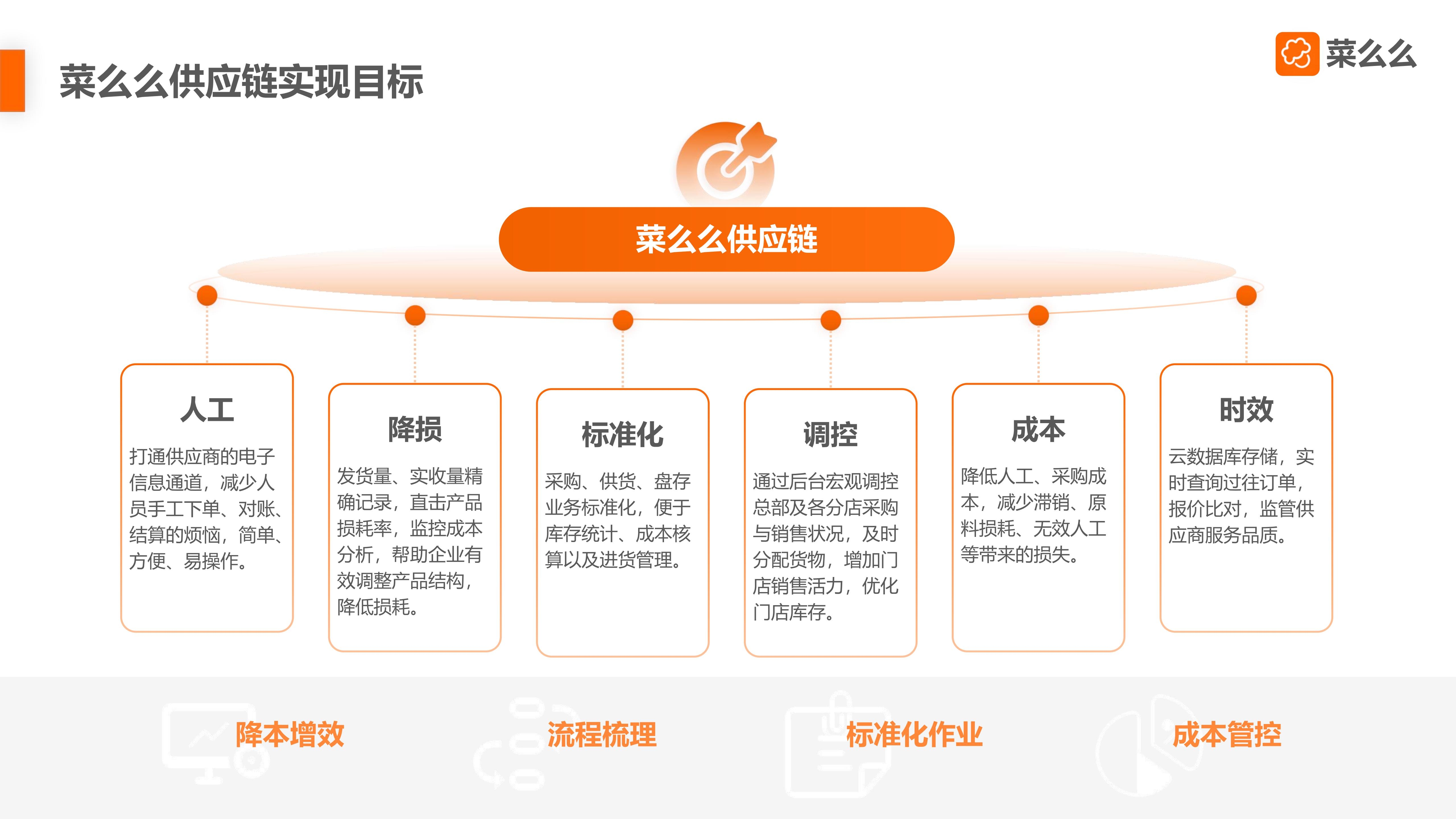 【市场部】菜么么餐饮SaaS产品介绍-3_37.jpg