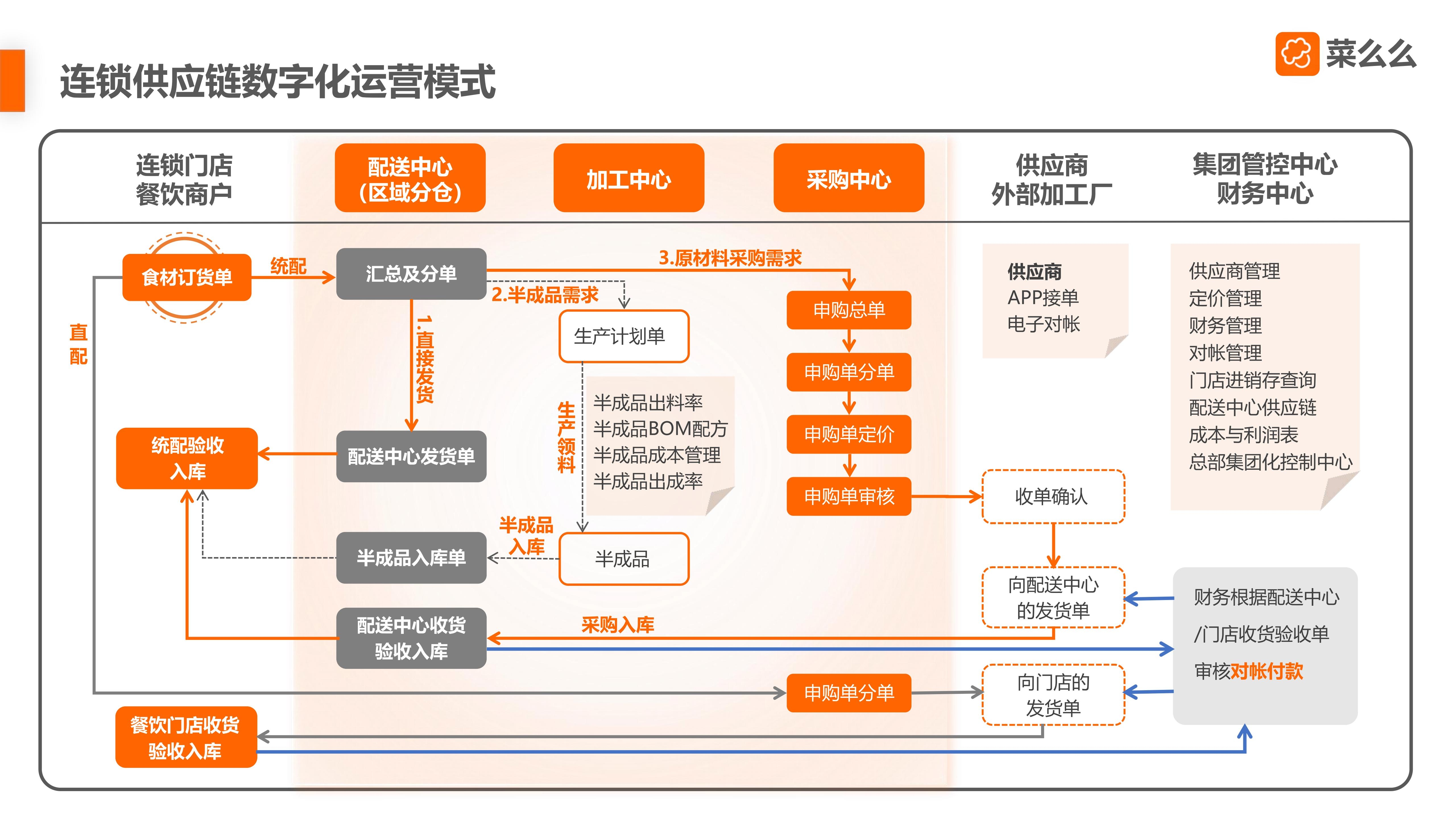 【市场部】菜么么餐饮SaaS产品介绍-3_38.jpg